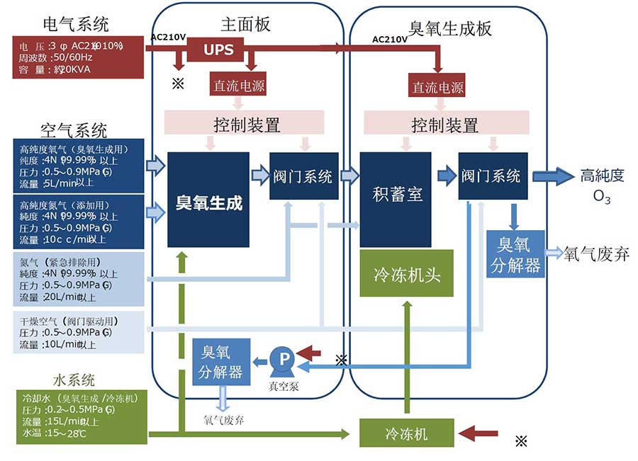 高濃度超純臭氧發生器(連續供給類型)(圖3)