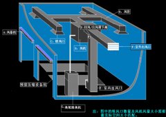 垃圾中轉(zhuǎn)站臭氣處理工藝流程說明