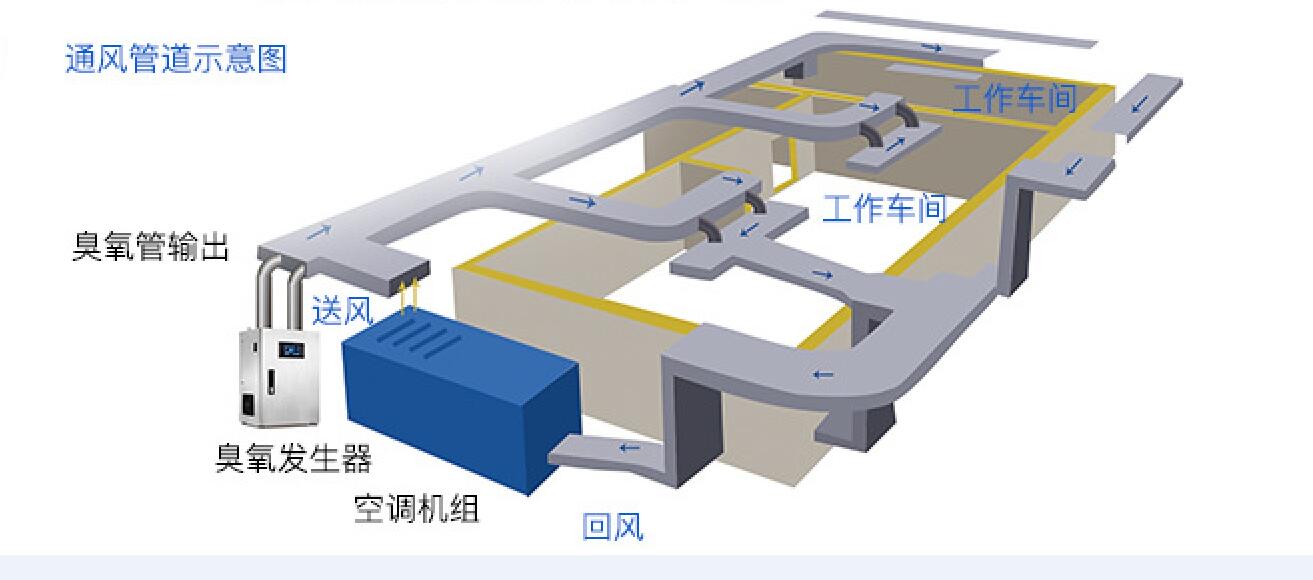 化妝品車間10萬級別臭氧消毒案例 