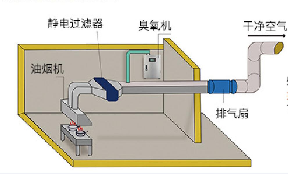 廚房去油煙用臭氧發生器管道示意圖