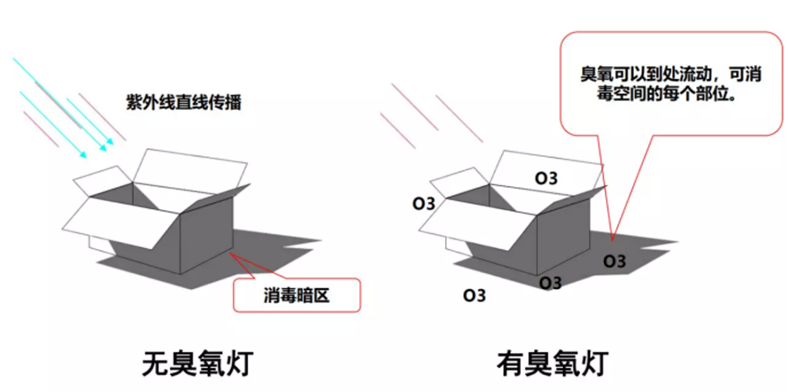 紫外線燈有臭氧和無臭氧的區別，哪種好