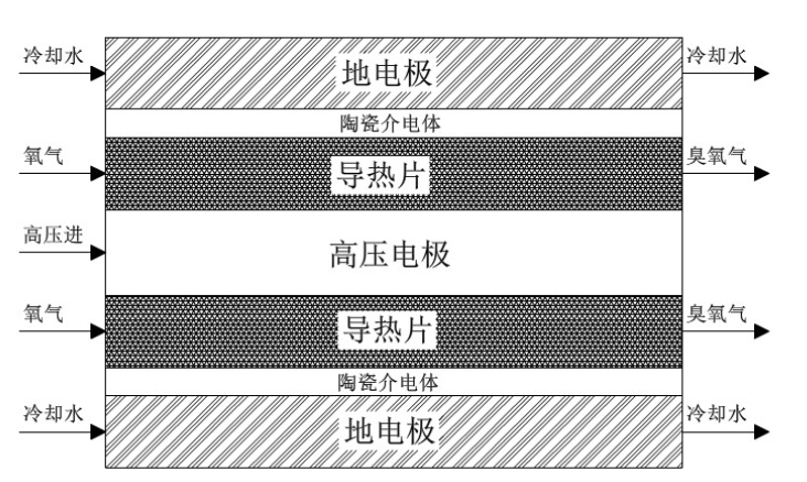 板式臭氧發生器結構設計原理